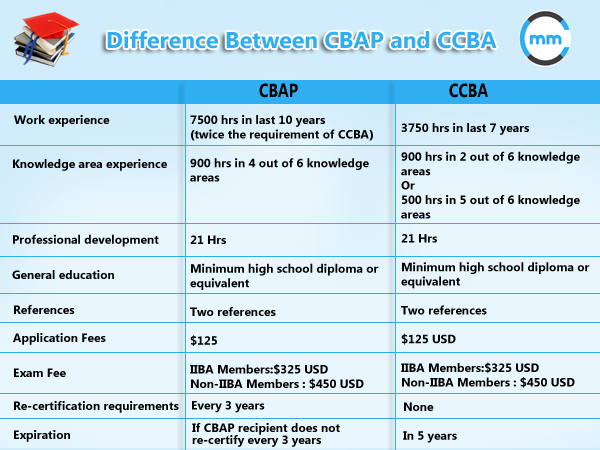 CCBA Valid Exam Answers