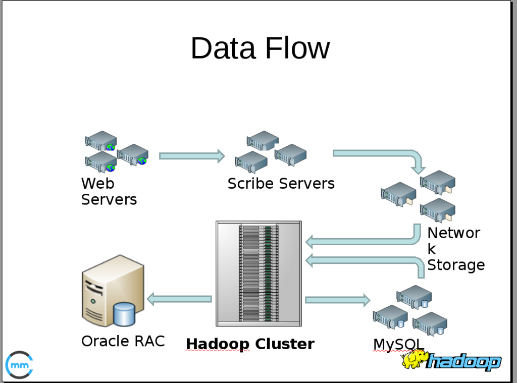 Чем hadoop отличается от oracle