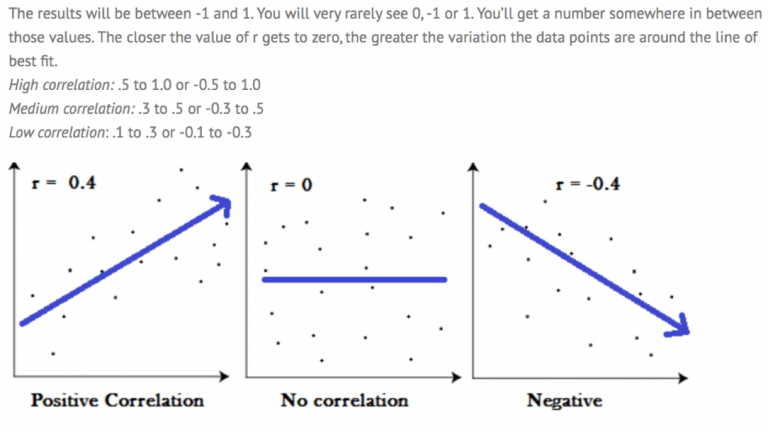 Regression Analysis using Python | MindsMapped