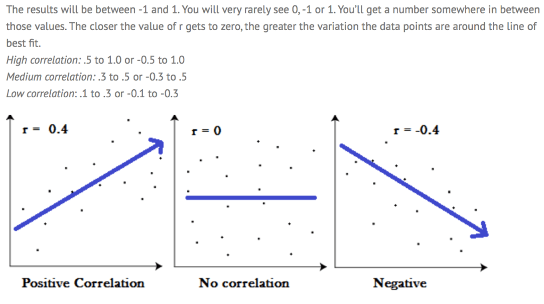 Regression Analysis Using Python | MindsMapped